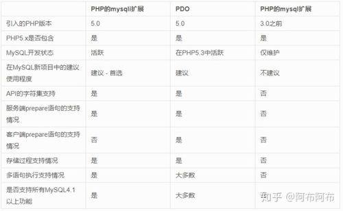 php中con技巧_PHP与MySQL被称为黄金组合四种连接方法你学会了吗
