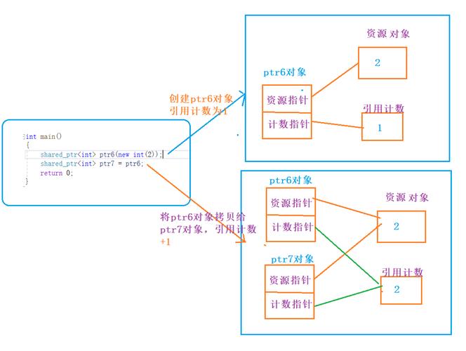phpinclude括号技巧_C 引用计数技能及智能指针的简单实现