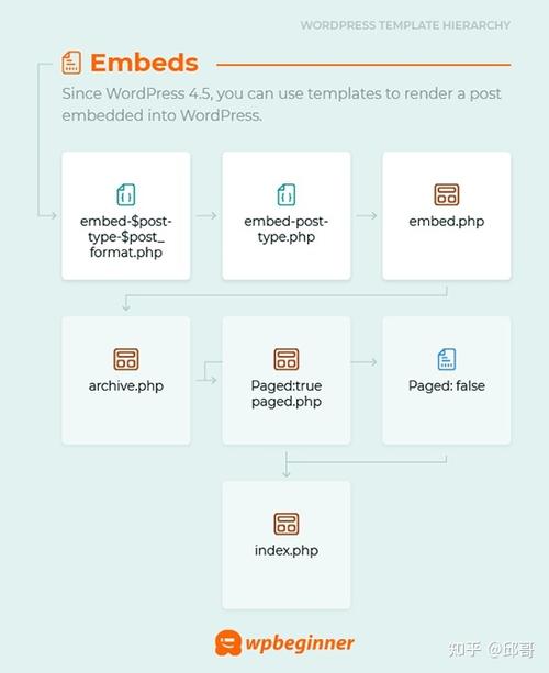 phppost模版技巧_WordPress常用的函数方法汇总