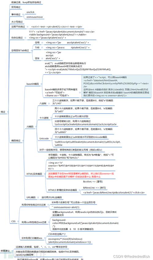 php括号过滤技巧_CTF实战一路来学XSSXSS跨站脚本马脚复现姿势以及各类绕过方法