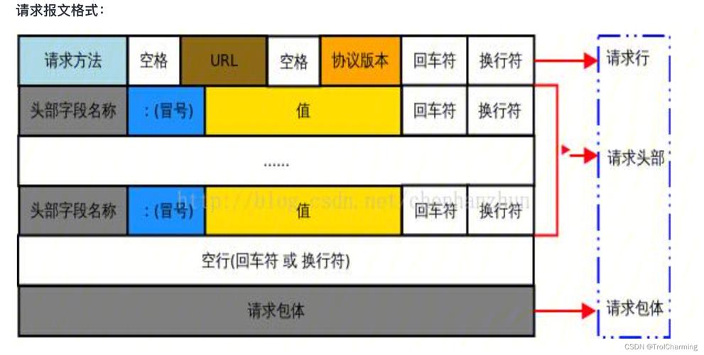 phprequestcookies技巧_Python根本一个超具体的request请求的cookies运用介绍