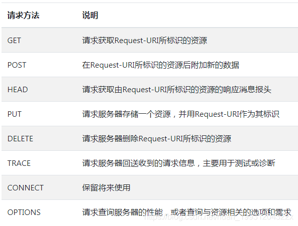 phprequestmethod技巧_Fiddler收集请求办法新增RequestMethod列