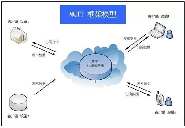 phpmqtt收发技巧_运用 MQTT 在项目中实现数据收发