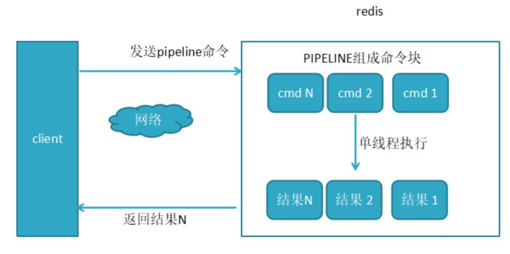 phppipeline用法技巧_Redis运用管道pipeline优化写入机能统计系统访问UV
