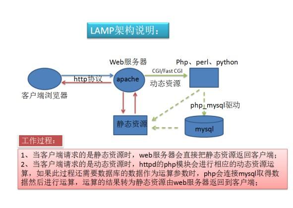 apachephppython技巧_LAMPLinuxApacheMysqlMariaDBPerlPHPPython