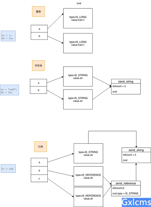 php收受接管变量技巧_PHP 垃圾收受接收机制详解