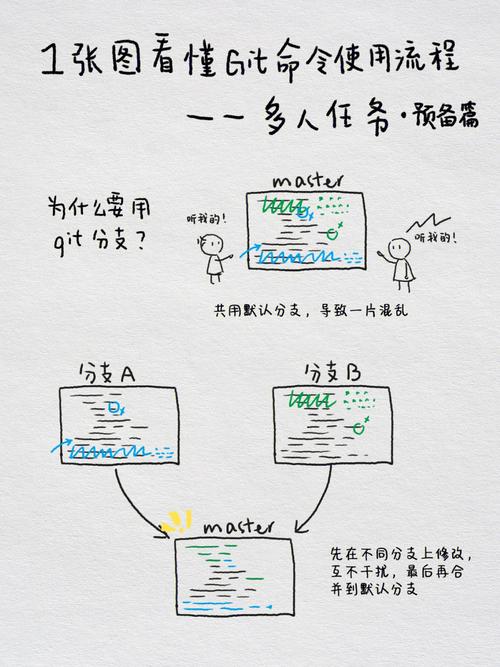 gitphpl技巧_Git 基本操作