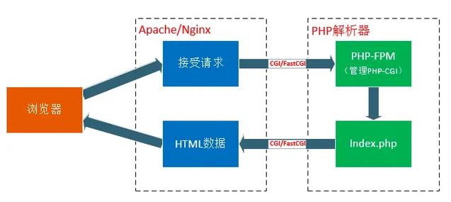 nginxphp认证技巧_Linux 下设备nginx到php的连接