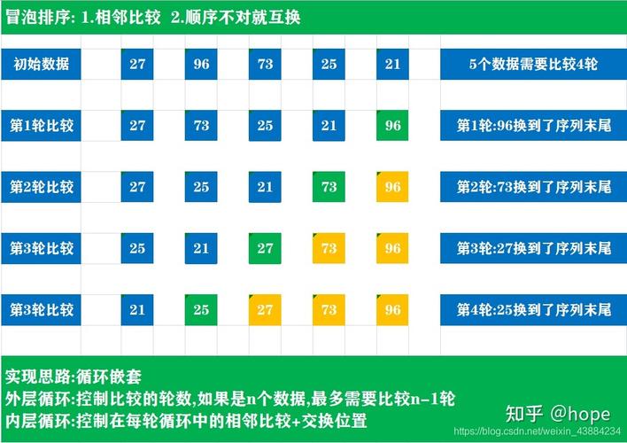 php冒泡法式技巧_php面试必备若何实现冒泡排序
