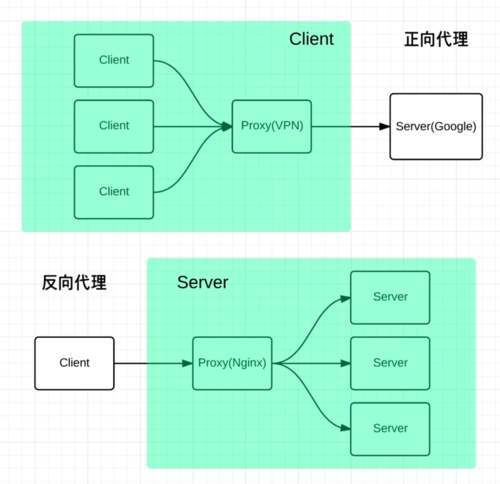 phpsock要求技巧_Nginx防盗链访问控制Nginx解析PHP的相关设备Nginx代理
