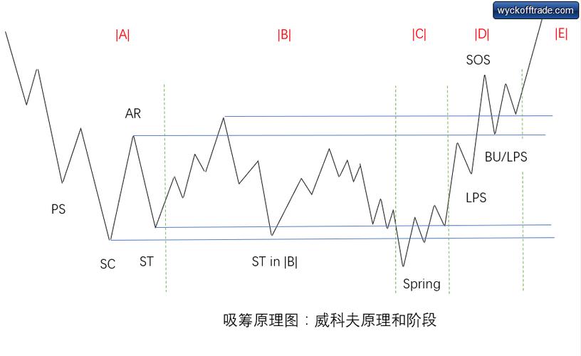 php加密cycle技巧_有意思用威科夫方法解读加密泉币市场中的农户动向