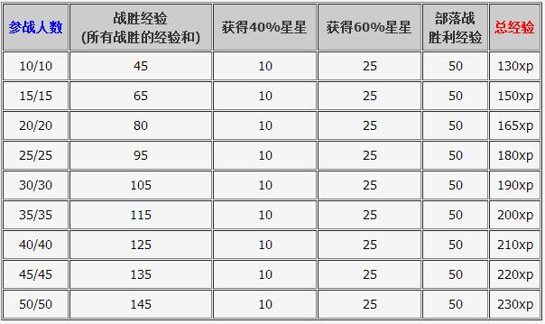 部落冲突PHP技巧_部落冲突部落特权进级数据 部落特权有用吗