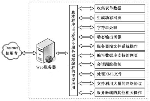 网页php毛病技巧_php的缺点处理及实现方法