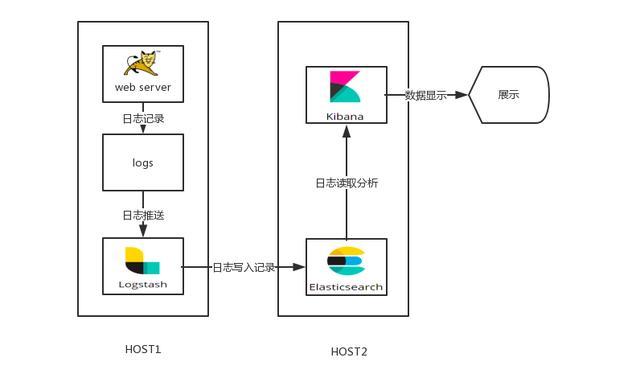 日志php模板技巧_一篇文章带你理解企业级开源日志平台ELK的架构和搭建 网站推广 日志php模板技巧_一篇文章带你理解企业级开源日志平台ELK的架构和搭建 日志php模板技巧_一篇文章带你理解企业级开源日志平台ELK的架构和搭建 网站推广