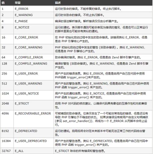 phpdefaulterror技巧_php设置缺点级别