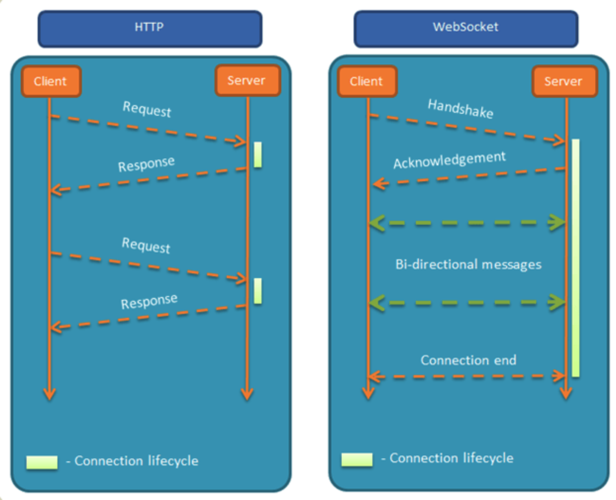 ubuntuphpwebsocket技巧_若安在小轨范中实现 WebSocket 通信