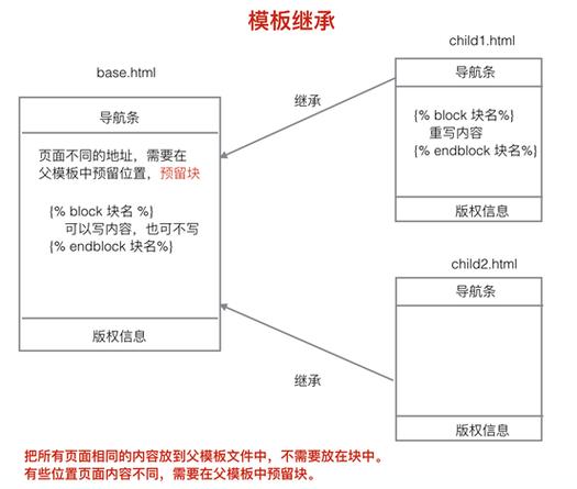 php模板继续技巧_Django 模板持续