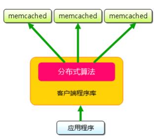 phpmemcached道理技巧_带你深入理解Memcached中的分布式思惟 网站建设 phpmemcached道理技巧_带你深入理解Memcached中的分布式思惟 phpmemcached道理技巧_带你深入理解Memcached中的分布式思惟 网站建设