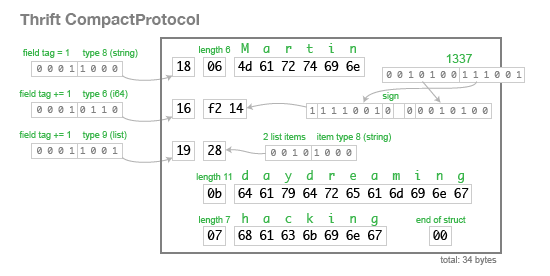 avroschemaphp技巧_Google Protobuf vs Apache Avro