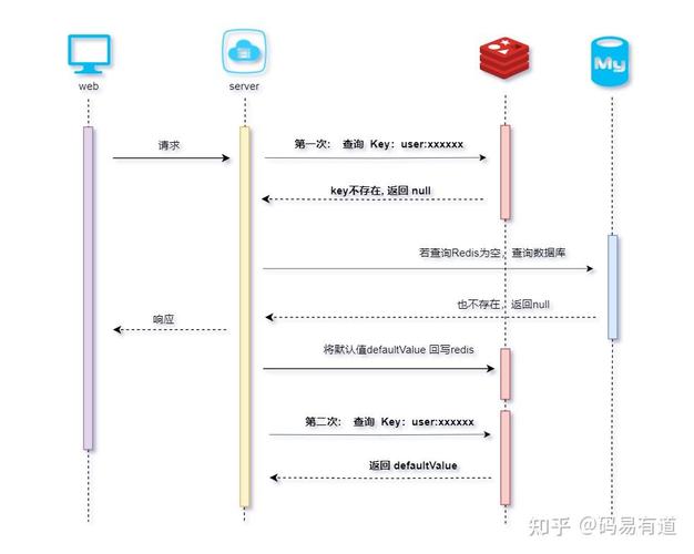 php缓存击穿技巧_Redis缓存穿透缓存雪崩懈弛存击穿