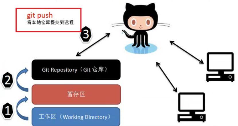 php同步提交技巧_github和gitoschina若何同步提交