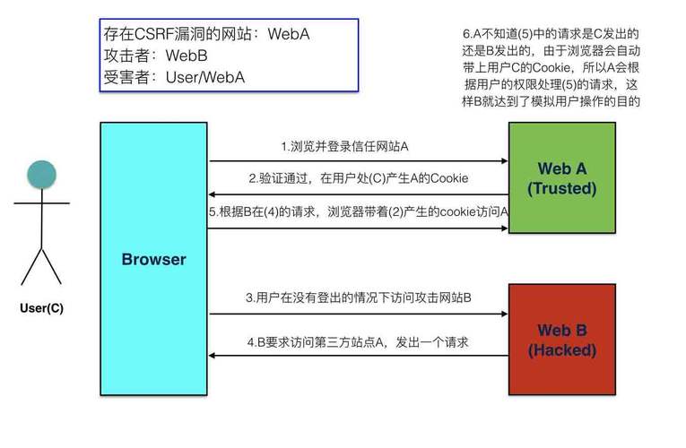 phpcsrf破绽技巧_逻辑马脚挖掘之CSRF马脚事理分析及实战演习练习