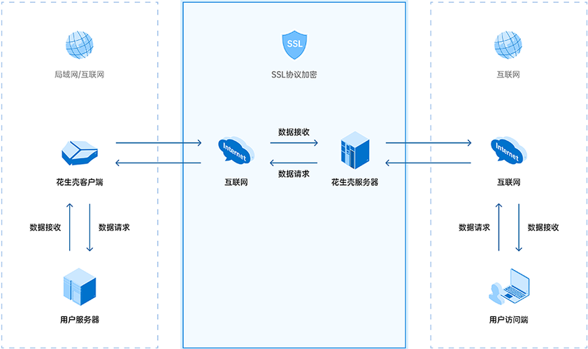 phplikebinds技巧_收集安然小百科到底什么是内网穿透看到这篇文章你就理解了