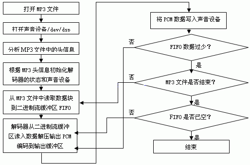php音频编程技巧_嵌入式音频应用开拓介绍