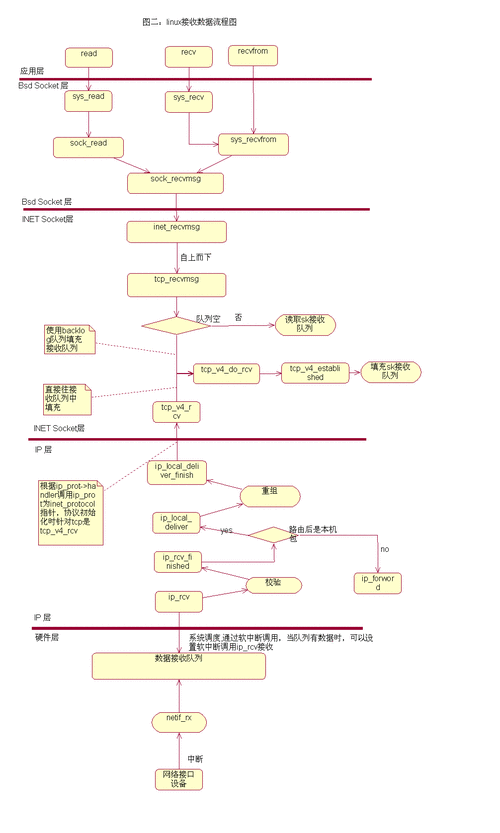 phpsocketrecvmsg技巧_深入理解TCPIP的底层队列实现事理