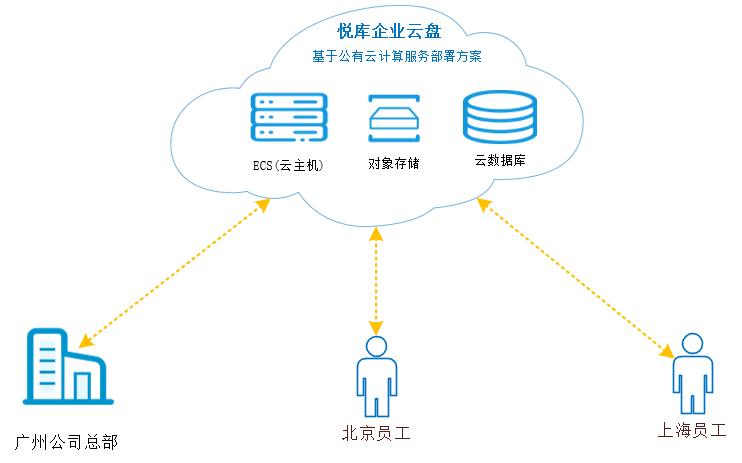 php王爷模板技巧_构建小我私有云盘简单步骤一键打造云端存储