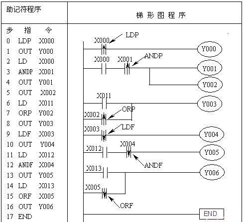 phpjrfdfplcn技巧_三菱PLC 三菱FX3U控制器ST措辞六上升沿LDP和下降沿LDF