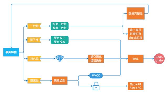 php事物锁技巧_事务机制和锁机制