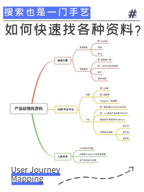 php电报群技巧_搜索也是一门手艺 20产品经理若何快速找各类资料