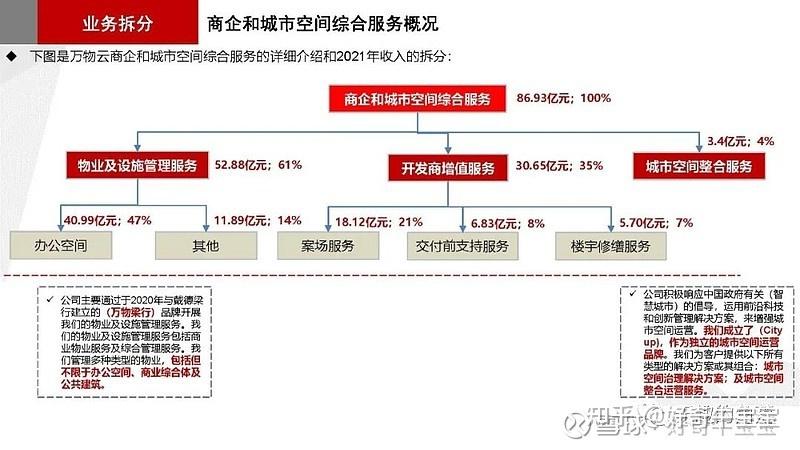 企云php技巧_上市之前万物云再次对构架进行大年夜调解