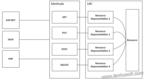 tokenphpapi技巧_软件运用Laravel快速构建RESTful风格的API