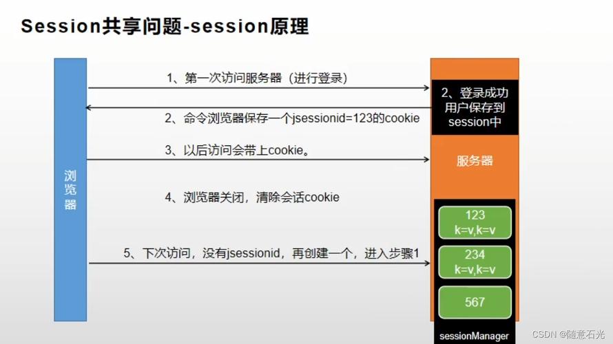 phpsessionlogout技巧_SpringBoot中运用若何进行分布式Session的治理