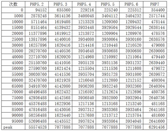 php试验二技巧_PHP 机能分析与实验机能的宏不雅观分析