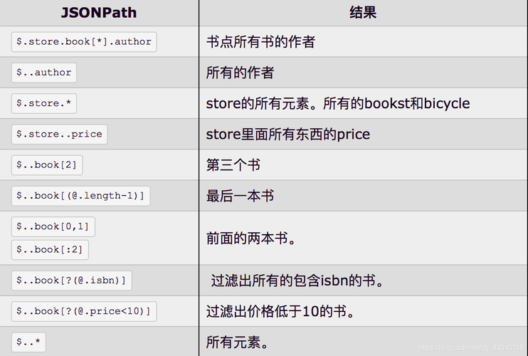 phpjson正则技巧_学会了JsonPath你的Python接口脚本才算完整