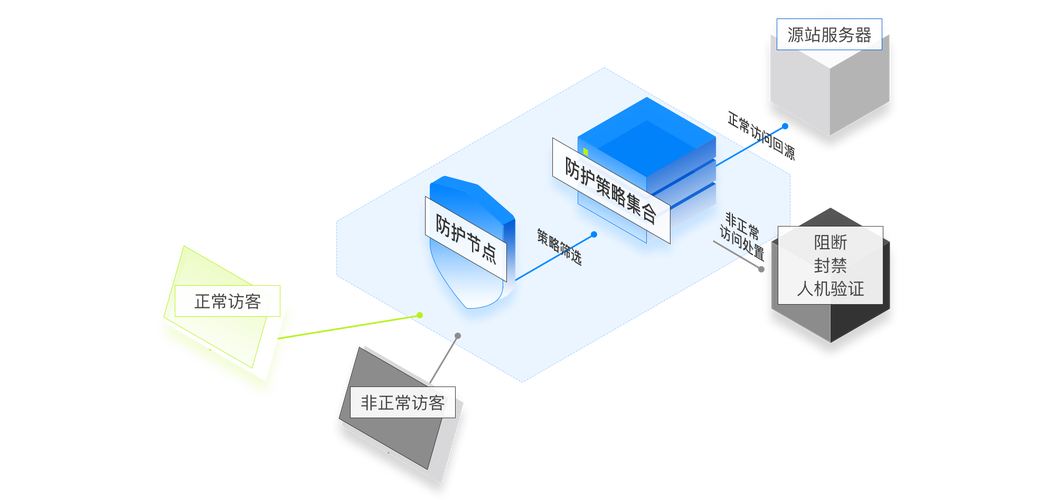 ip1php技巧_网站nginx设备限制单个IP访问频率预防DDOS恶意进击