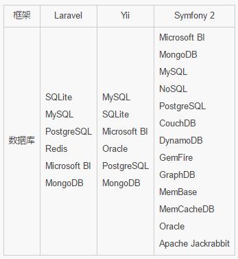phpyii事物技巧_PHP优秀框架Laravel和Yii大年夜PK