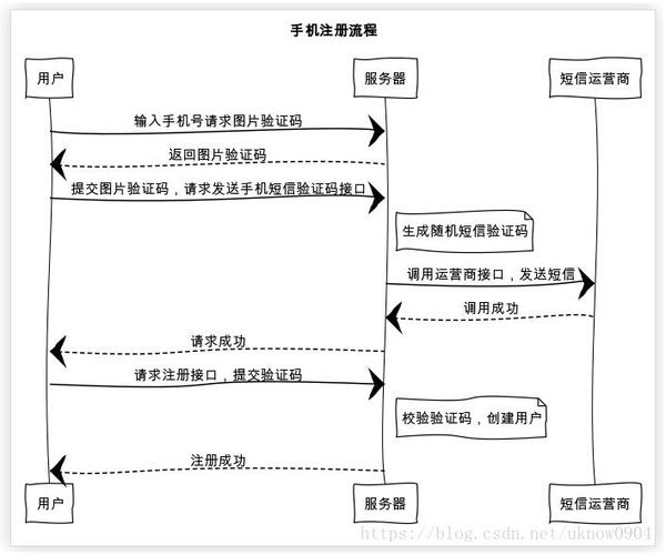 PHP短信分流技巧_进阶对短信验证码发送次数的限制你用PHP是若何实现的。