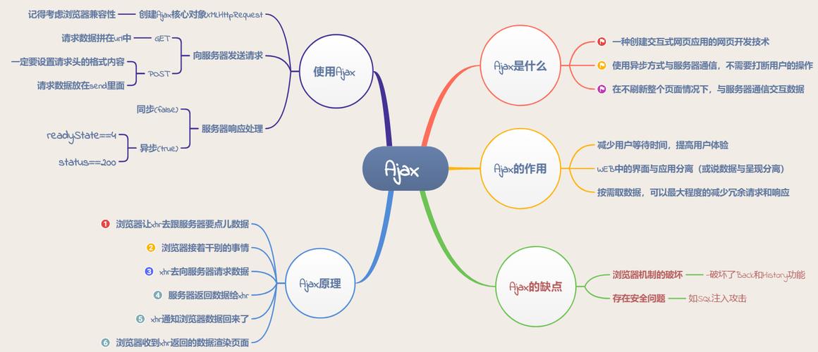 php履行ajax技巧_PHPAJAX 与 PHP