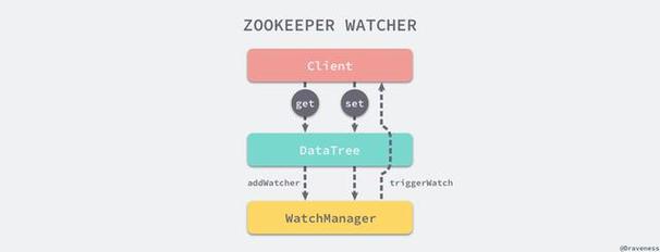 phpzokeeper锁技巧_Python运用ZooKeeper构建分布式准时责任