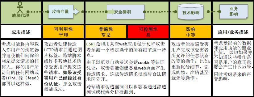 预防xssphp技巧_基本功前端安然系列之二若何防止CSRF进击