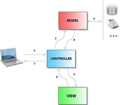 php分类视图技巧_php实现的MVC模式框架布尔