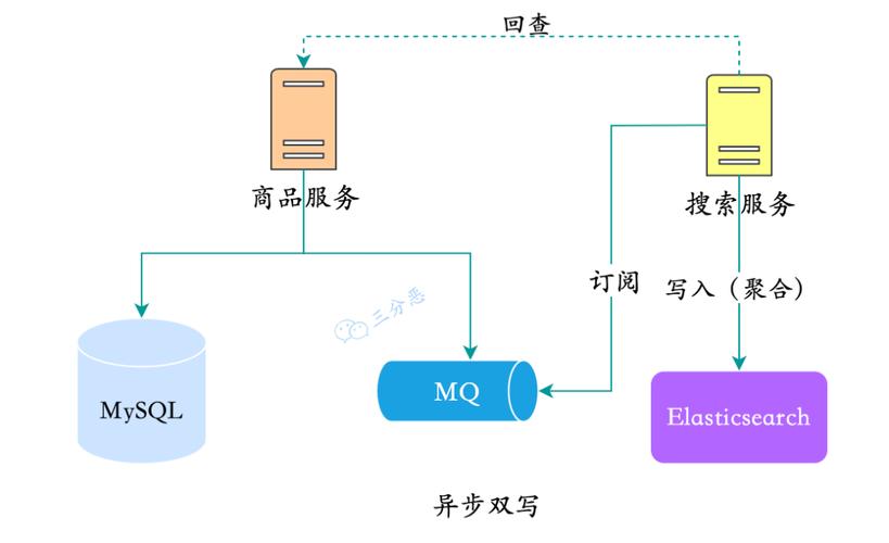 php写入es技巧_电商系统中MySQL数据同步到ES的4种解决筹划yyds