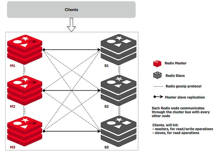 phpredis支撑技巧_PHP连接Redis