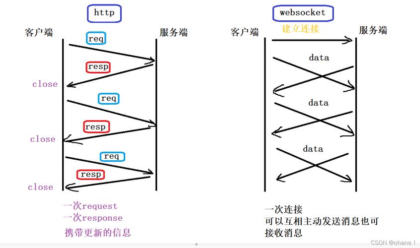 phpwebsocket目次技巧_若安在小轨范中实现 WebSocket 通信