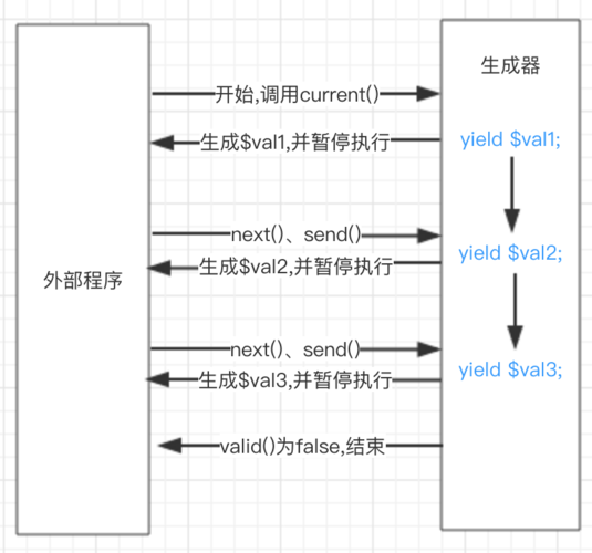 phpgenerator感化技巧_php浅谈一下PHP生成器的运用方法理解一下