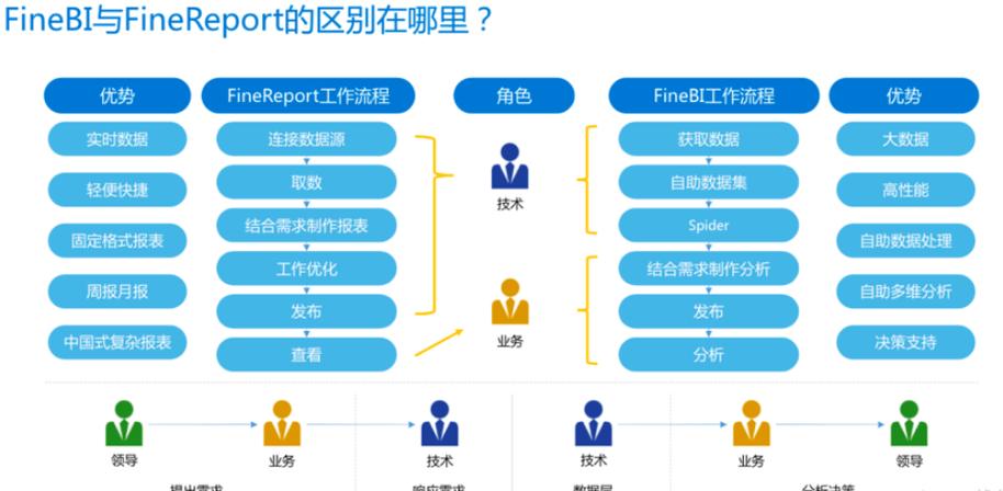 finereport和php技巧_FineReport和FineBI似乎都能做报表和分析两者差异在哪